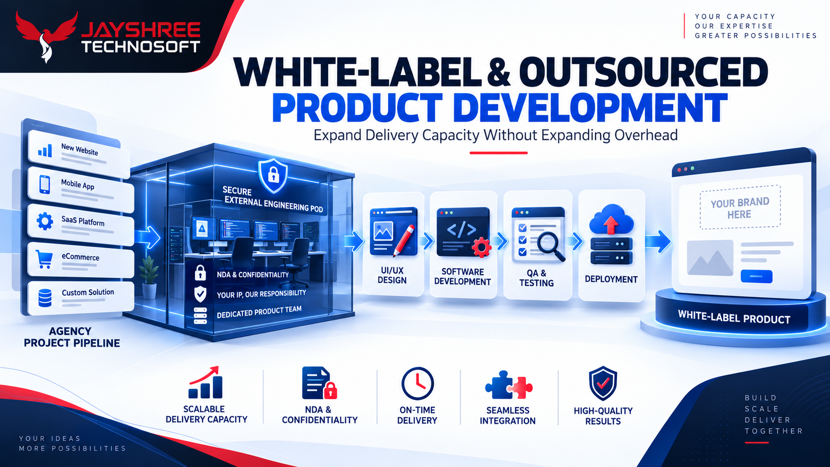 White-Label & Outsourced Product Development: Extra Capacity Without Extra Hiring